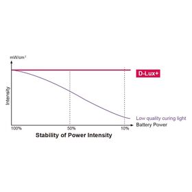stability of power intensity
